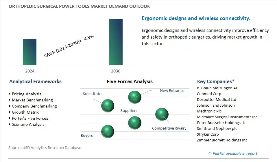 Orthopedic Surgical Power Tools Industry- Market Size, Share, Trends, Growth Outlook